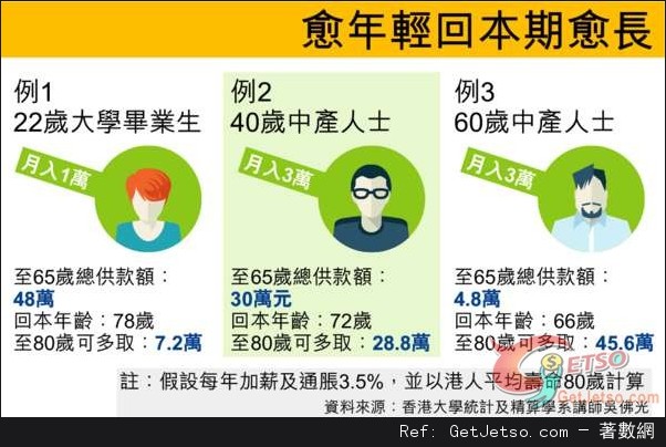 全民退保建議65歲人人月取00，月供至00圖片2