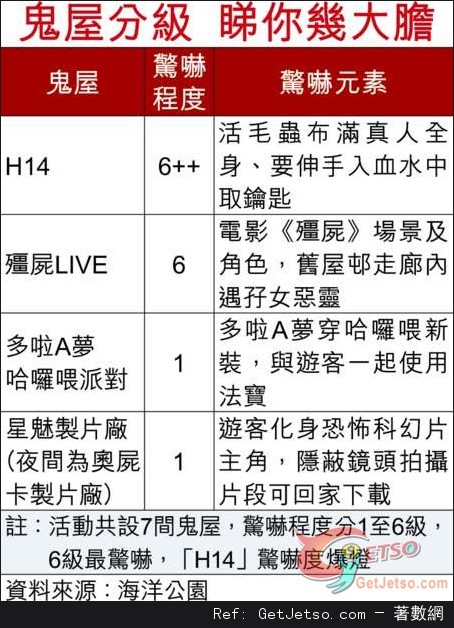 海洋公園哈囉喂激嚇密室撞鬼要簽生死狀，度身訂造15分鐘逃出鬼屋圖片1