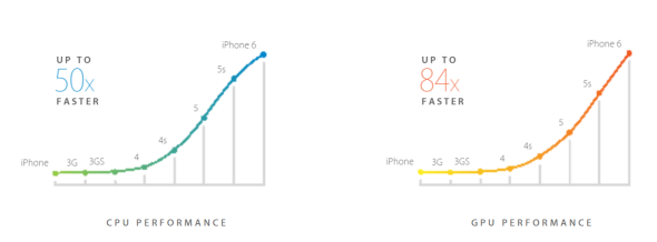 iPhone 6 / 6 Plus 效能/影相/新功能/重量SPEC介紹圖片13