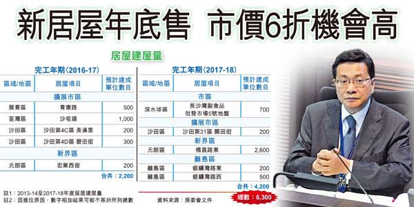 新居屋入息上限,提高一成達四萬八圖片1
