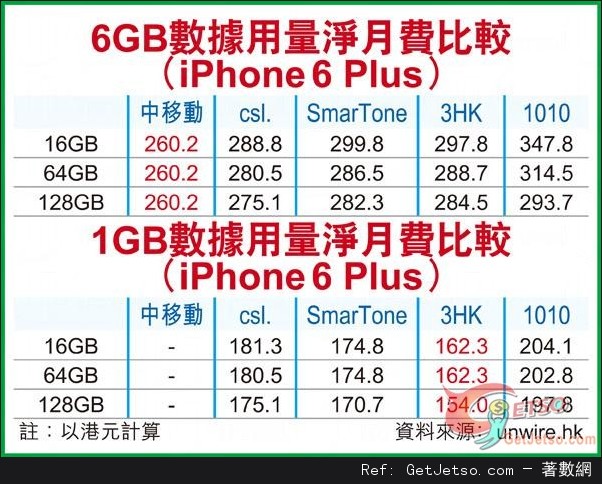 iPhone 6 Plus淨月費，專家教格價圖片1