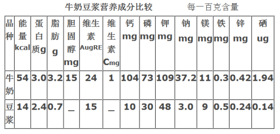 早上該喝牛奶還是豆漿圖片1