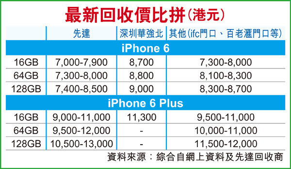 iPhone 6回收價「插水」6 Plus跌至9千圖片1