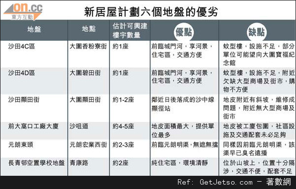 新居屋12月推售，維持7成折扣率，售價為190萬-320萬圖片1