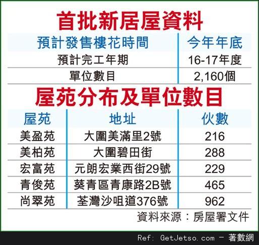 新居屋折扣研增至市值5折圖片1