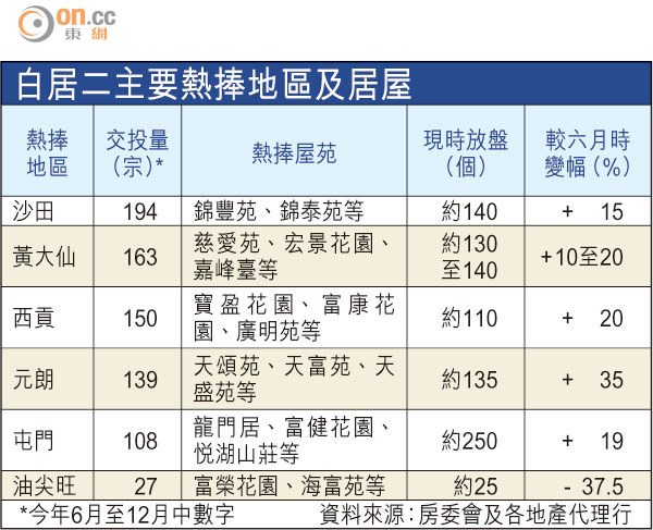 房委會明年5月推第2輪「白居二」，名額2500個圖片1