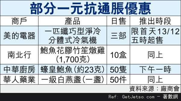 工展會銀彈吸客增1元貨 萬房車大抽獎圖片1