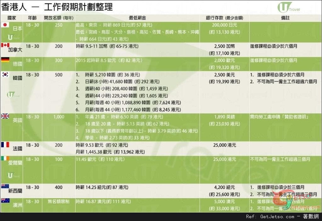 香港人適用:各地工作假期計劃整理圖片1
