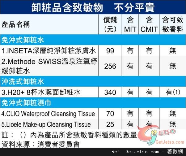 免沖水卸粧品,可致敏皮膚爛圖片1