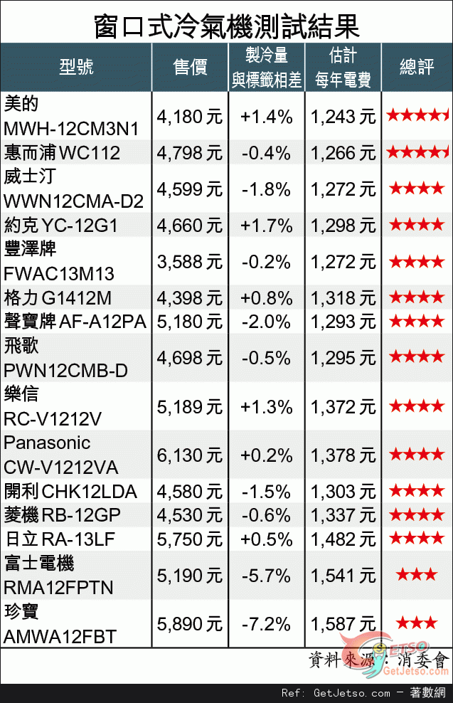 國貨美的冷氣較珍寶慳電21.7%圖片1