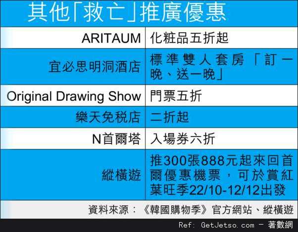 韓出招吸港客，來回機票8起圖片4