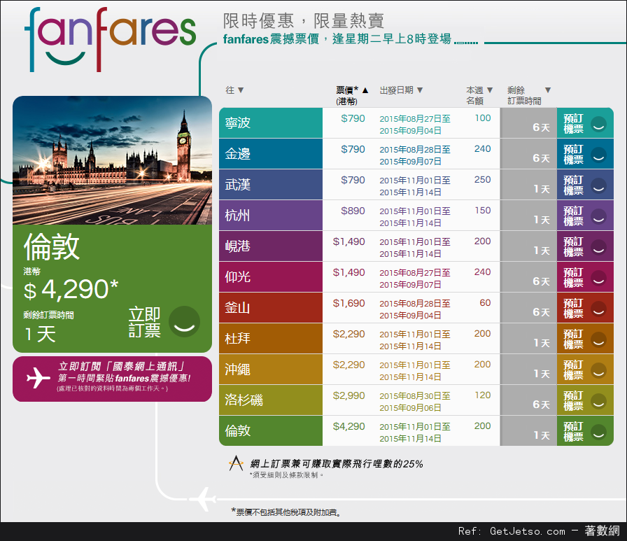 國泰及港龍航空fanfares震撼價機票優惠(至15年8月30日)圖片1