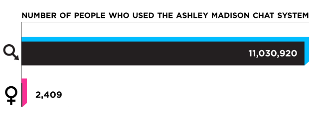 偷情網站Ashley Madison被盜數據:幾乎沒有真實的女性用戶,一切都是男性幻想圖片1