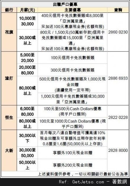 出糧戶口優惠，花旗銀行最優惠(至15年11月30日)圖片1