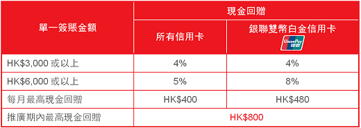 東亞信用卡享蘇寧電器精選貨品低至5折優惠及高達0現金回贈(至15年12月31日)圖片2