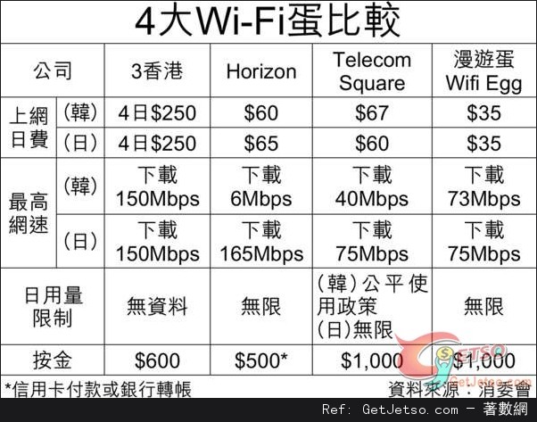 消委會：外遊Wi-Fi蛋貴未必快，網速可差24倍稱無限實有限圖片1