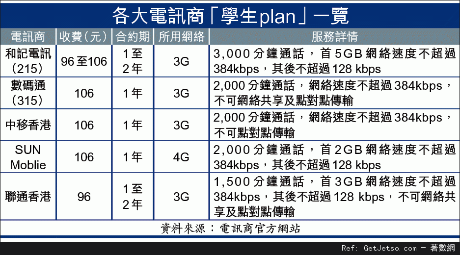 各大電訊商「學生plan」優惠一覽圖片1