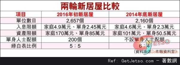 新居屋落實綠白表各半，煥然壹居公佈價單最平售5萬圖片1