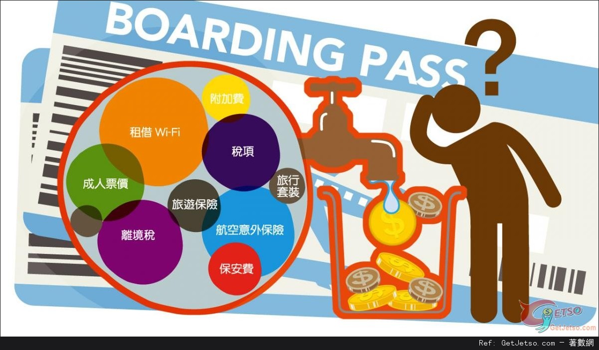 消委會:網上旅遊服務「滴漏式標價」,機票總價格含糊不清圖片1