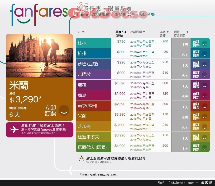 國泰及港龍航空fanfares震撼價機票優惠(至16年1月24日)圖片1