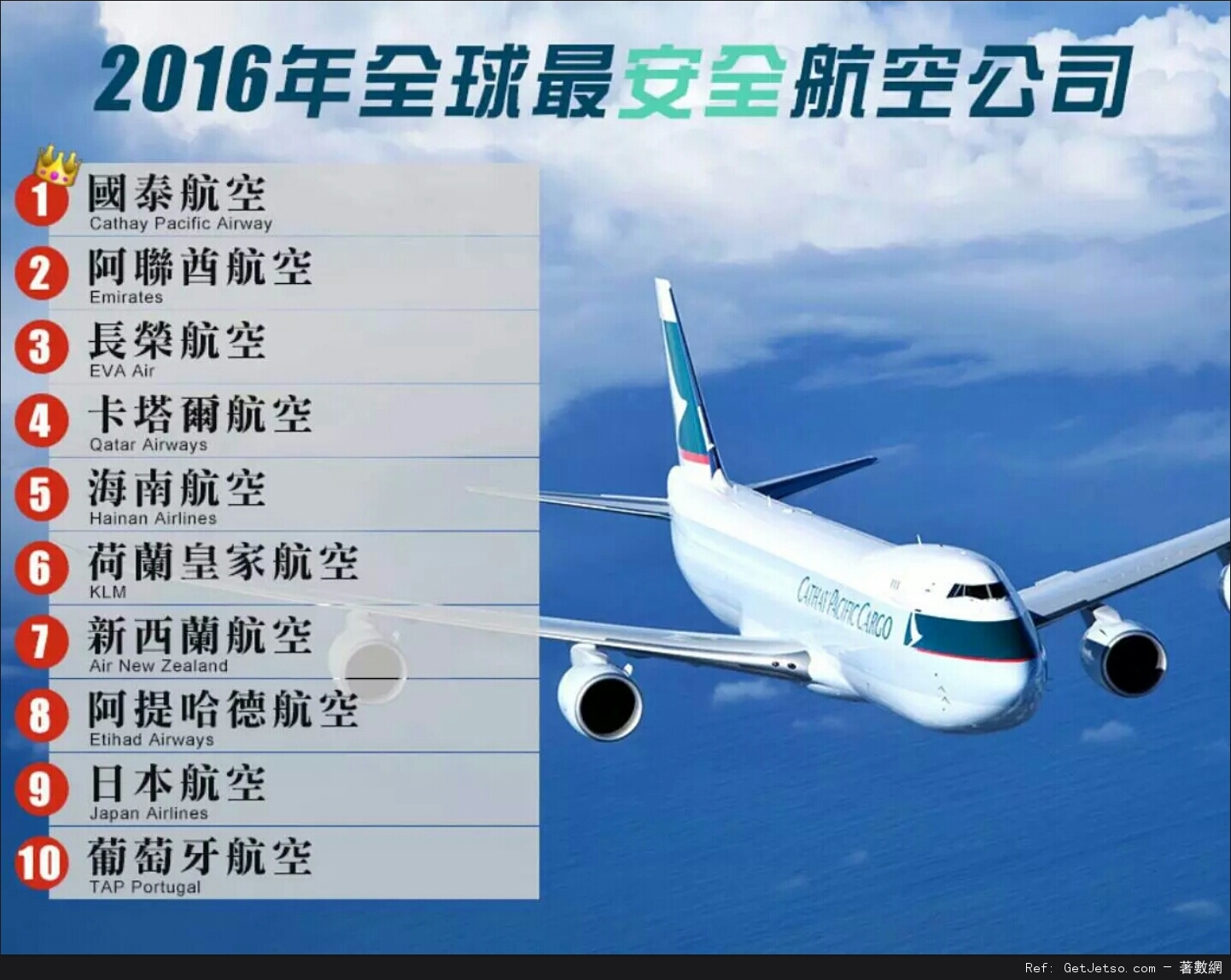 2016年全球最安全航空排名圖片1