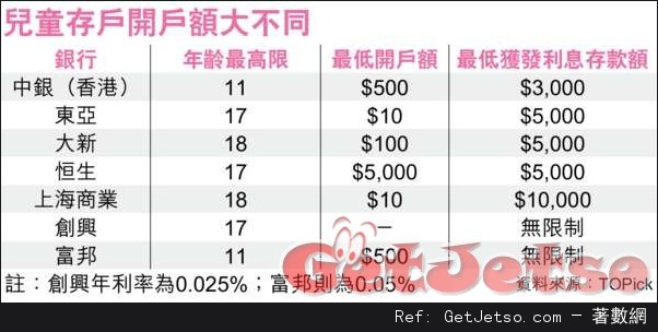 幫子女儲利市,最低可開戶圖片1