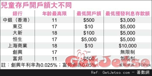 幫子女儲利市，最低可開戶圖片1