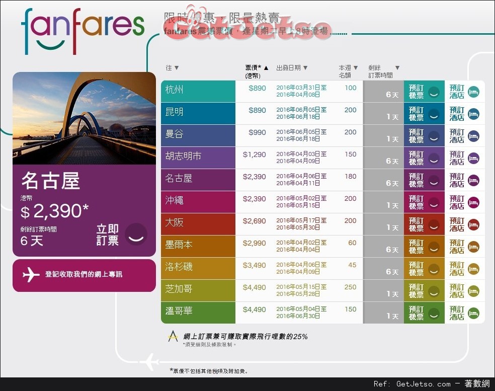 國泰及港龍航空fanfares震撼價機票優惠(至16年4月3日)圖片1