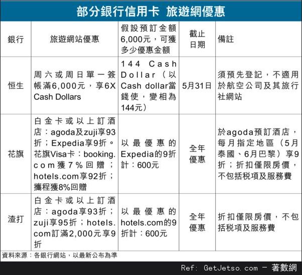 旅遊網×信用卡，暑期旅遊優惠大搜查圖片1