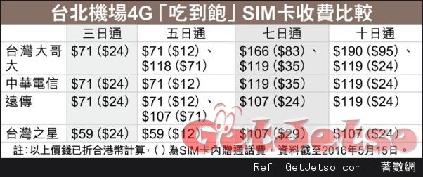 遊台電話卡格價，台灣之星最抵用圖片1