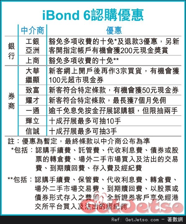 第六批100億通脹掛鈎債券iBond 認購優惠圖片1