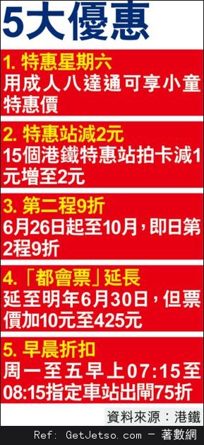 港鐵6.26起加價,8成車程最多貴3毫圖片3