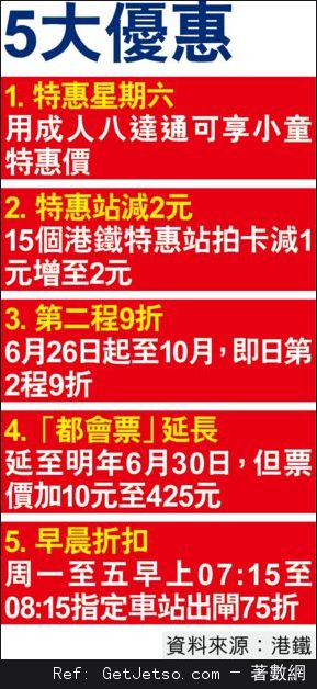 港鐵6.26起加價，8成車程最多貴3毫圖片1