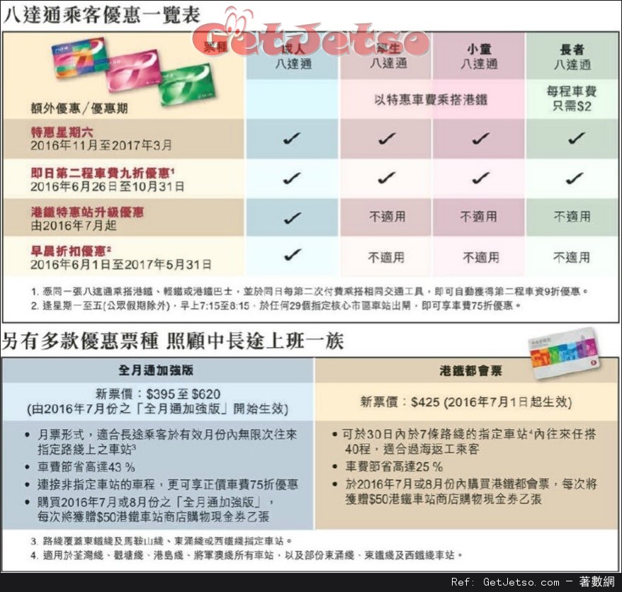 港鐵6.26起加價，8成車程最多貴3毫圖片3