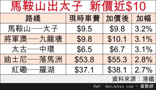 港鐵6.26起加價，8成車程最多貴3毫圖片2