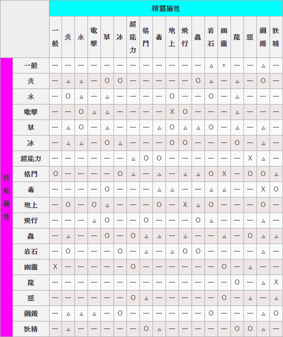 Pokemon Go 新手必讀7 貼士圖片3