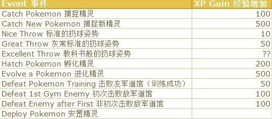 Pokemon GO 新手教學大全圖片25