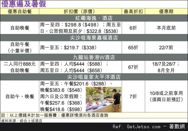 酒店業再出招:自助餐6折優惠吸客,食Buffet送住宿圖片1