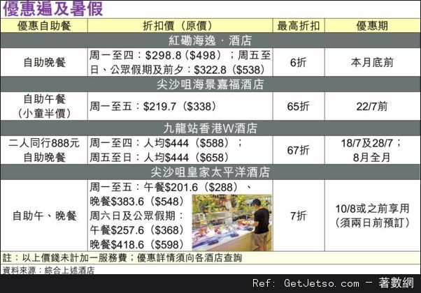 酒店業再出招：自助餐6折優惠吸客，食Buffet送住宿圖片1