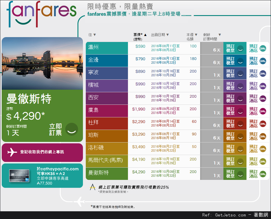 國泰及港龍航空fanfares震撼價機票優惠(至16年8月14日)圖片1