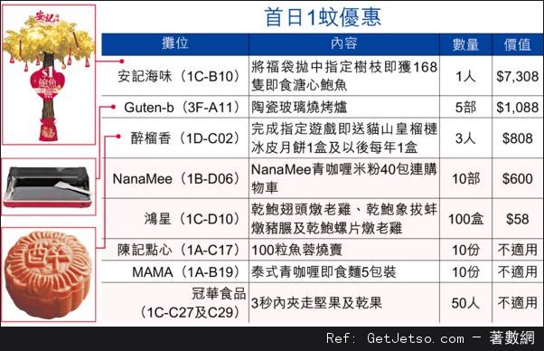 美食博覽明開鑼，1蚊贏168隻溏心鮑圖片1