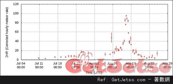 英仙座流星雨，每小時高達150顆(16年8月12日)圖片1