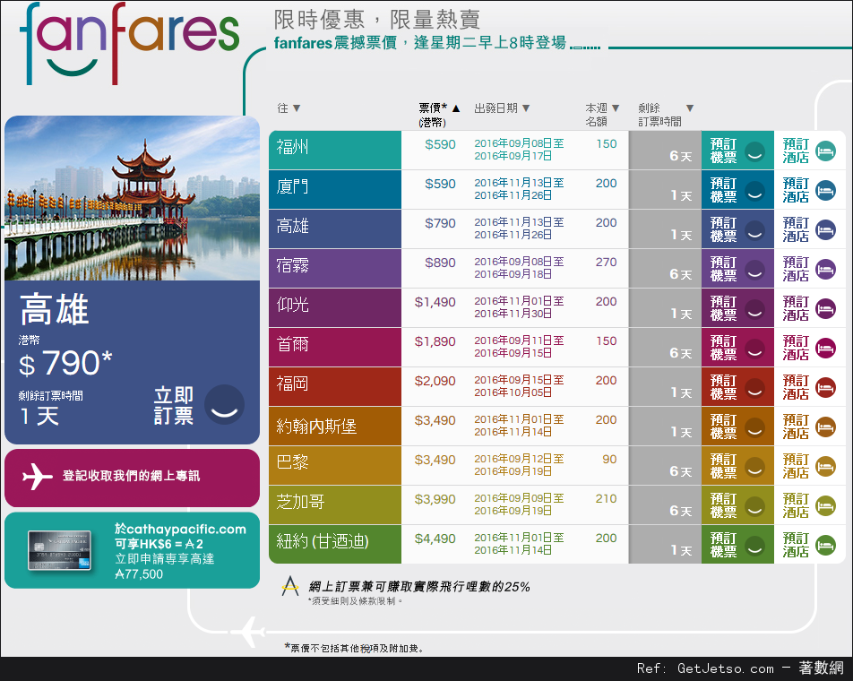 國泰及港龍航空fanfares震撼價機票優惠(至16年9月11日)圖片1
