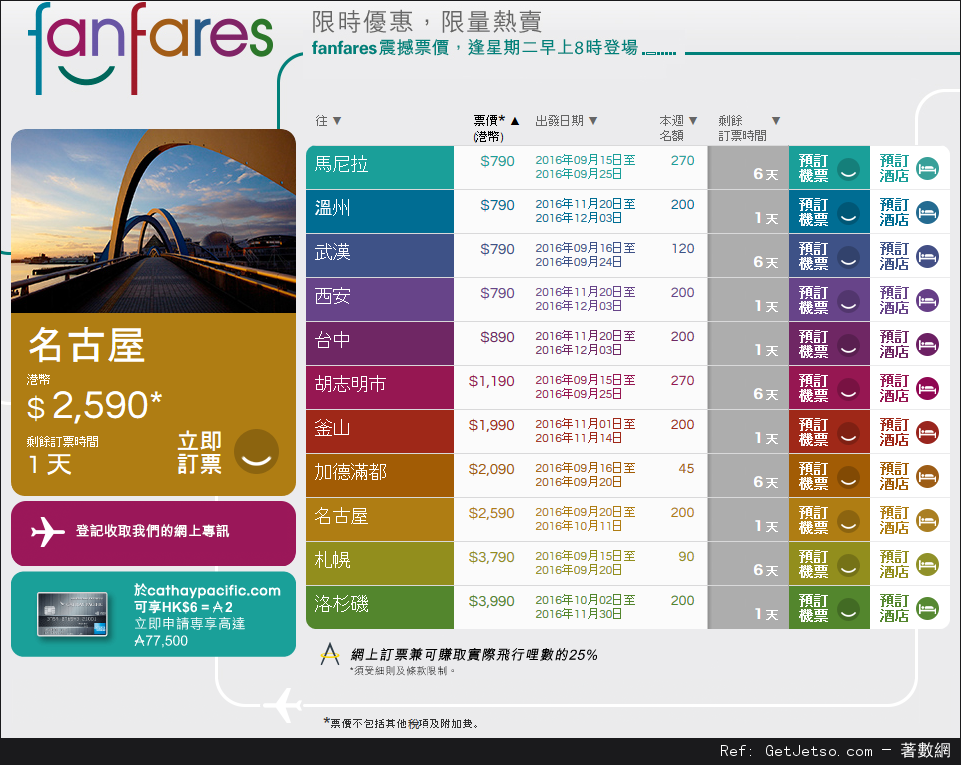 國泰及港龍航空fanfares震撼價機票優惠(至16年9月18日)圖片1