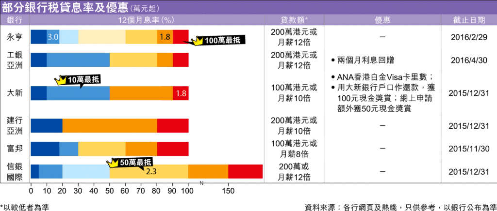 銀行低息稅務貸款優惠大比拚2016圖片1