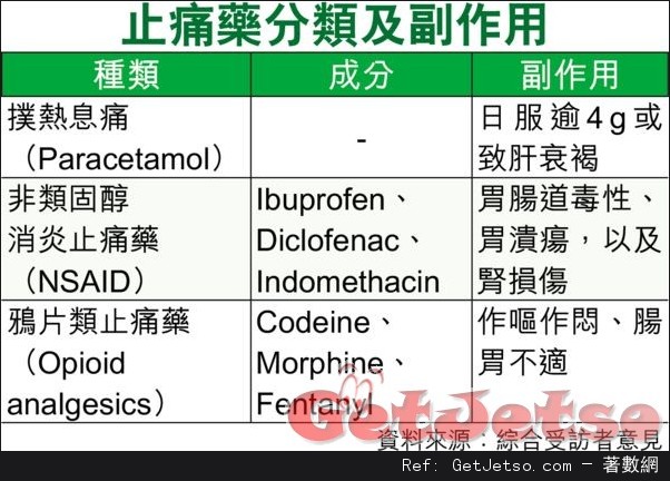 服止痛藥前食塊餅，唔怕傷胃？圖片1