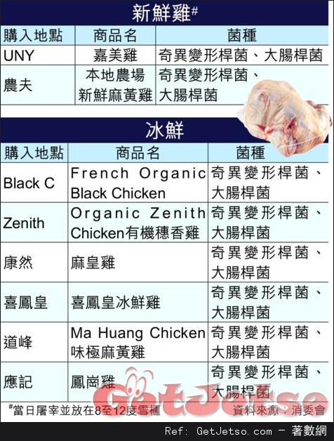 6成雞肉有惡菌,新鮮最危圖片1