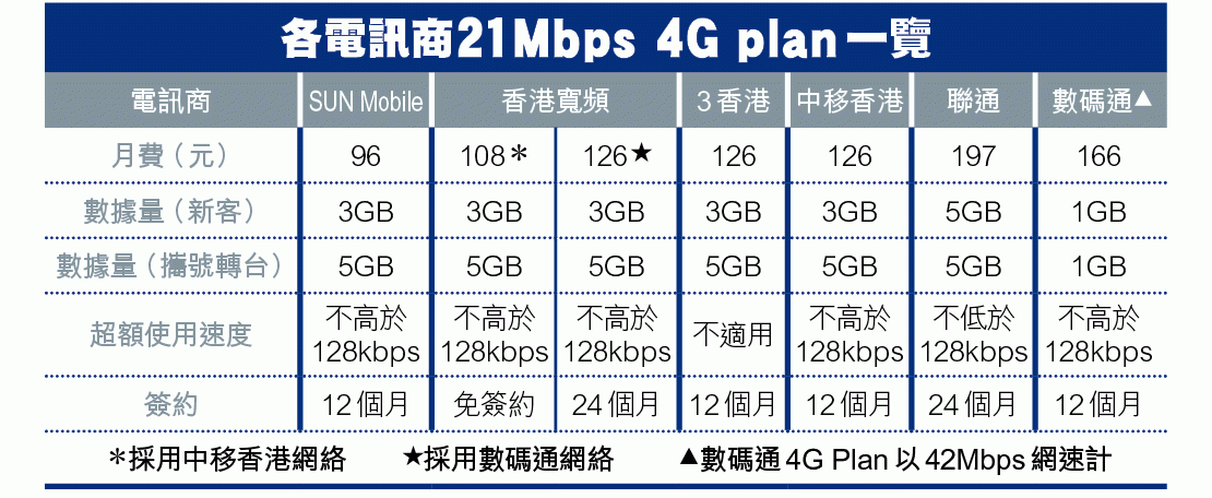 香港寬頻掀減價戰，4G平均月費低至.3@各大電訊商4G plan一覽圖片2