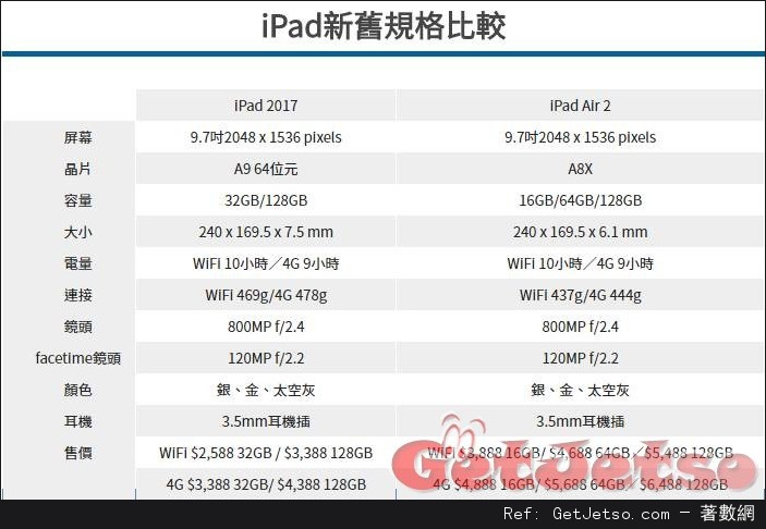 Apple iPhone 7紅色特別版/新iPad 2017勁減00，3月24日起接受訂購圖片4