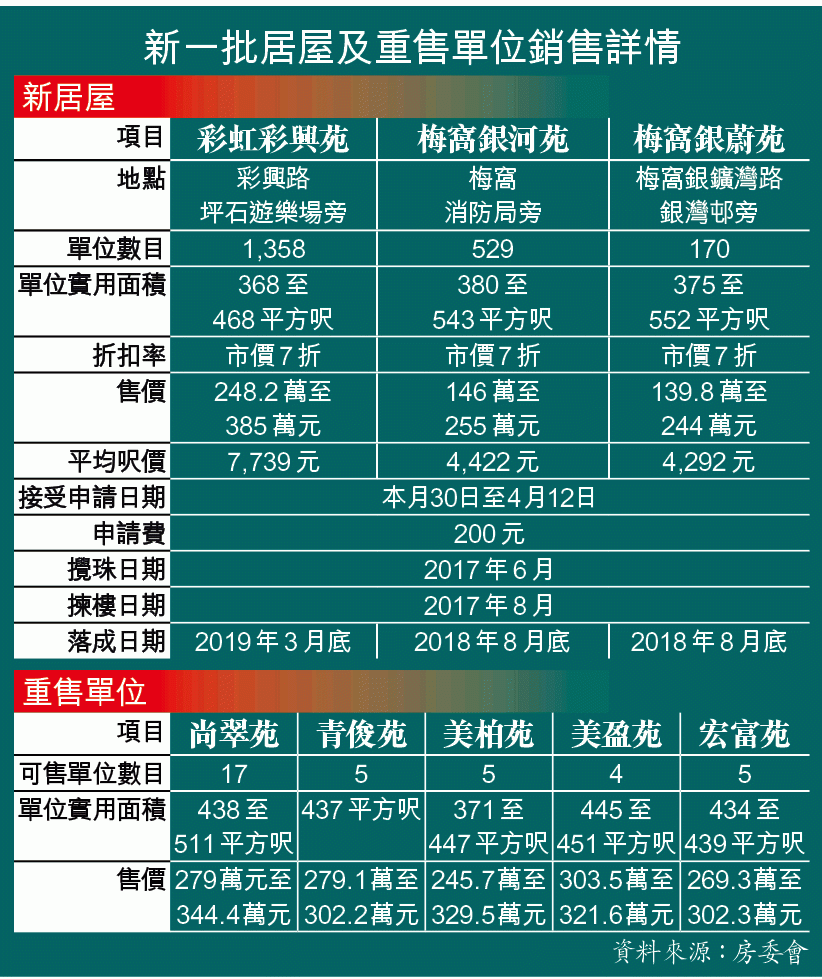 新居屋重售單位銷售詳情，3月30日接受申請，首日派4萬份表圖片3